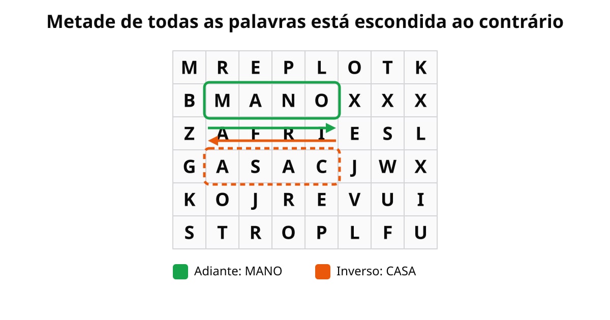 Exemplo de caça-palavras: MANO adiante (verde) e CASA ao contrário (laranja) em uma grade de letras 8×6.